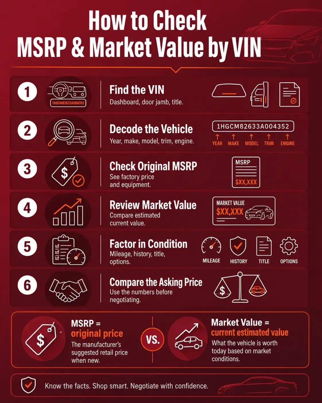 MSRP vs Market Value by VIN: What the Numbers Really Mean
