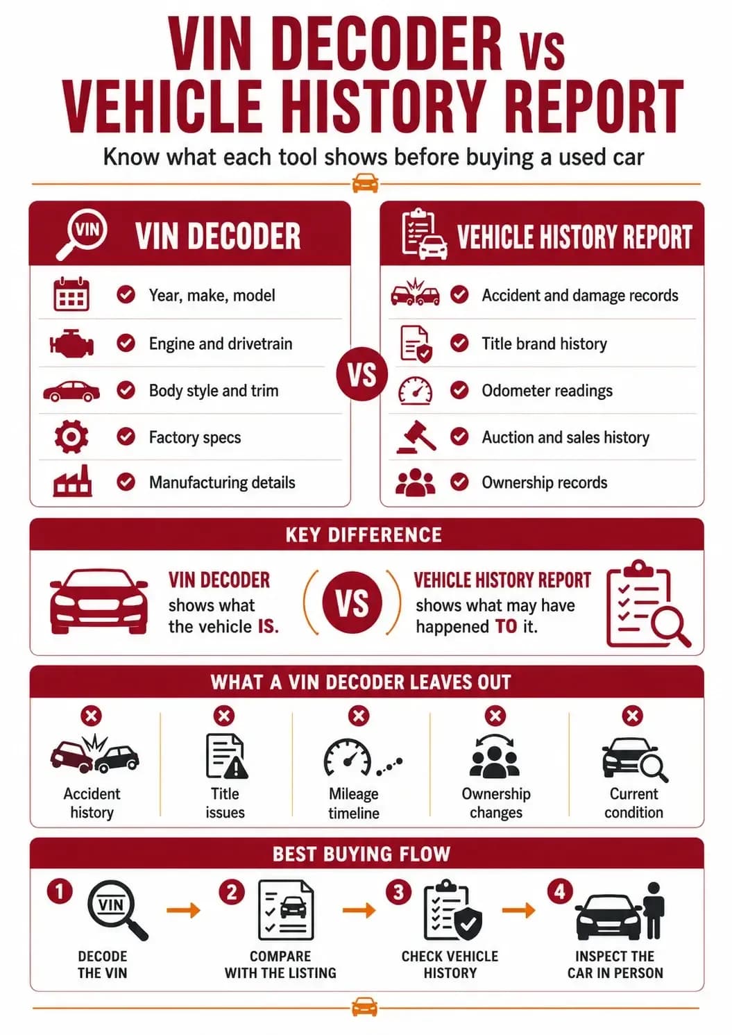 Difference Between VIN Decoder and Vehicle History Report